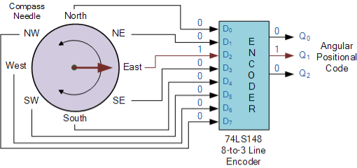 priority encoder navigation