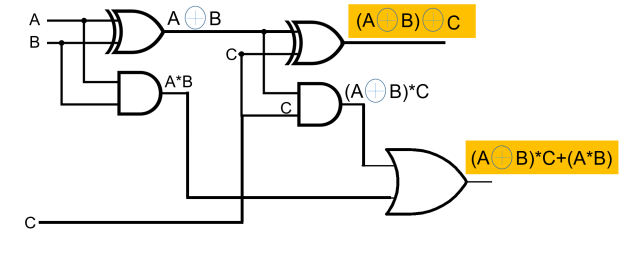 Half adder and Full adder - bytesofgigabytes.com