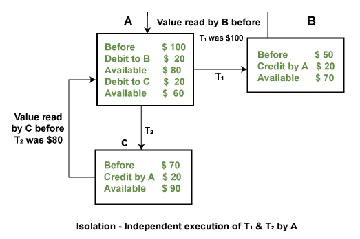 ACID Properties in DBMS