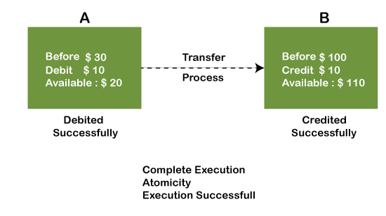 ACID Properties in DBMS