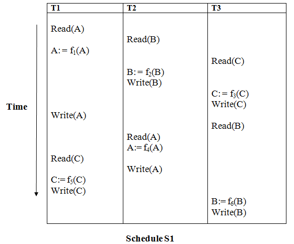 DBMS Testing of Serializability