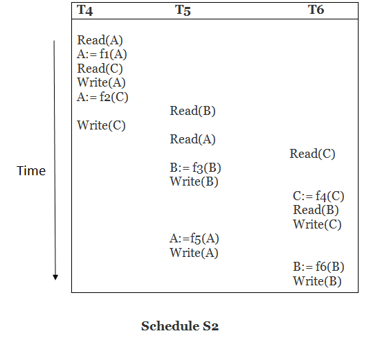 DBMS Testing of Serializability