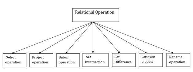 DBMS Relational Algebra