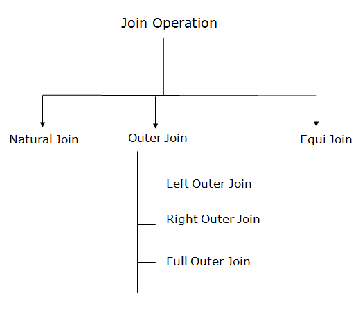 DBMS Join Operation