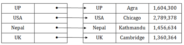 DBMS Indexing in DBMS