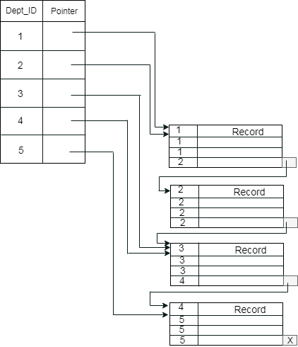 DBMS Indexing in DBMS