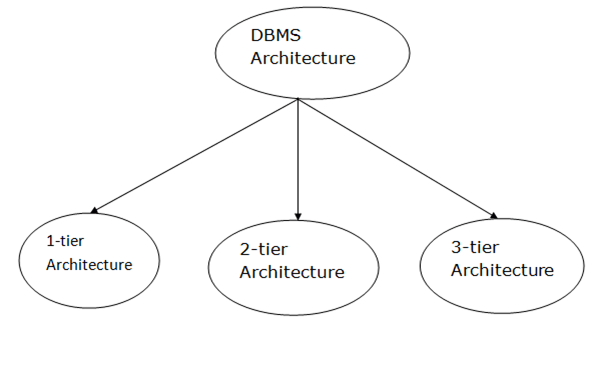 DBMS Architecture