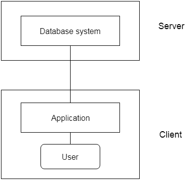 DBMS Architecture