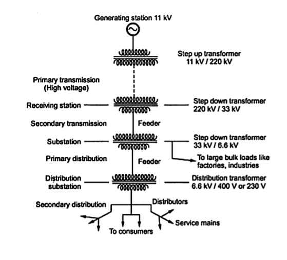 Basic Electric Power and Structure of Power System