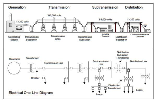 Typical electric power system single-line diagram | Download Scientific  Diagram