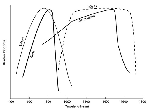 Photodetector relative response curve versus material