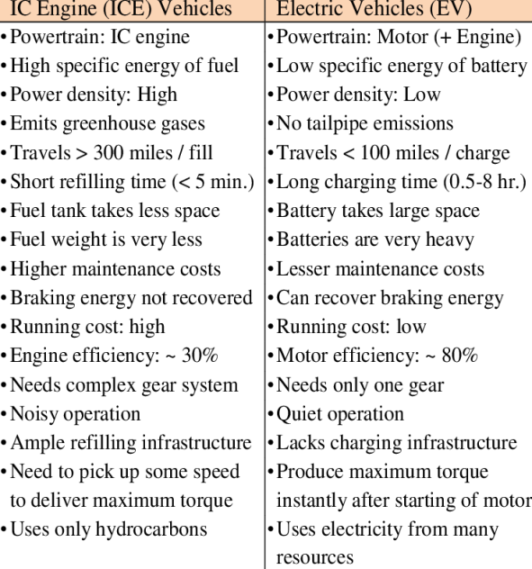 COMPARISON OF ENGINE VEHICLES VS. ELECTRIC VEHICLES | Download Table