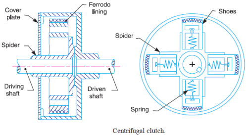 Draw the constructional details diagram of centrifugal clutch. Explain its  working principle | Mechanical Engg Diploma Simple Notes ,Solved papers and  Videos