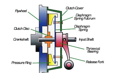 Clutches 4 :- Diaphragm type clutch (What is Diaphragm Spring, what is Diaphragm  clutch, how Diaphragm clutch works, advantages and disadvantages of diaphragm  clutch) – Automotive Workshop