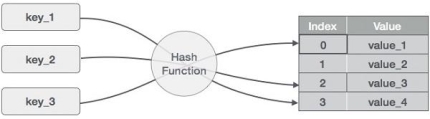 Hash Function