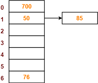 https://www.gatevidyalay.com/wp-content/uploads/2018/06/Separate-Chaining-Collision-Resolution-Techniques-Step-04.png