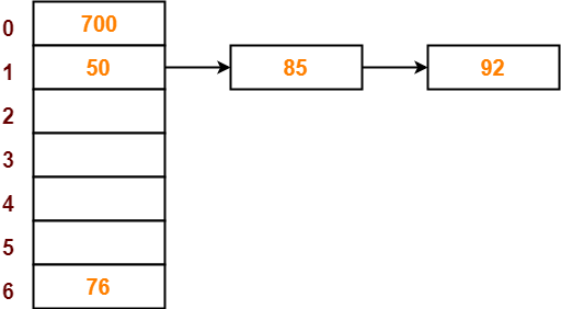 https://www.gatevidyalay.com/wp-content/uploads/2018/06/Separate-Chaining-Collision-Resolution-Techniques-Step-05.png