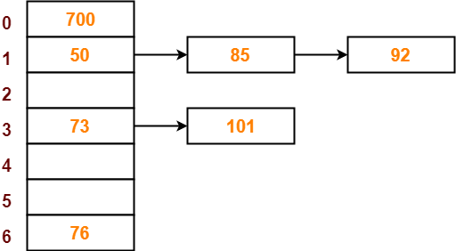 https://www.gatevidyalay.com/wp-content/uploads/2018/06/Separate-Chaining-Collision-Resolution-Techniques-Step-08.png