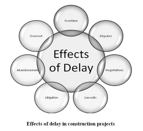 Effects of Delays in Construction Projects