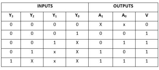 Encoders