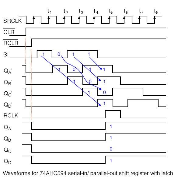 The waveforms illustrate shifting and latching of data.