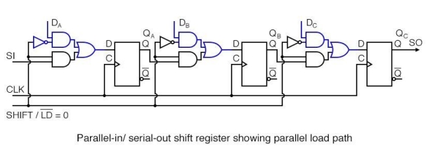 The internal details of a 3-stage parallel-in/ serial-out shift register. 