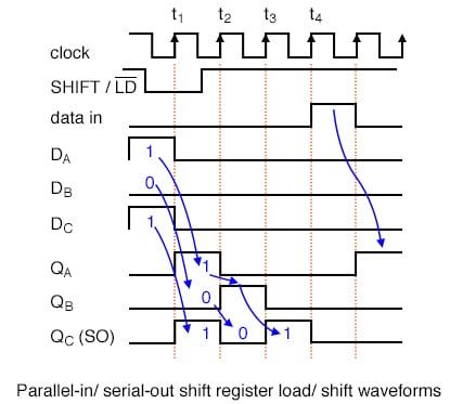 The parallel loading of the data synchronous with the clock.
