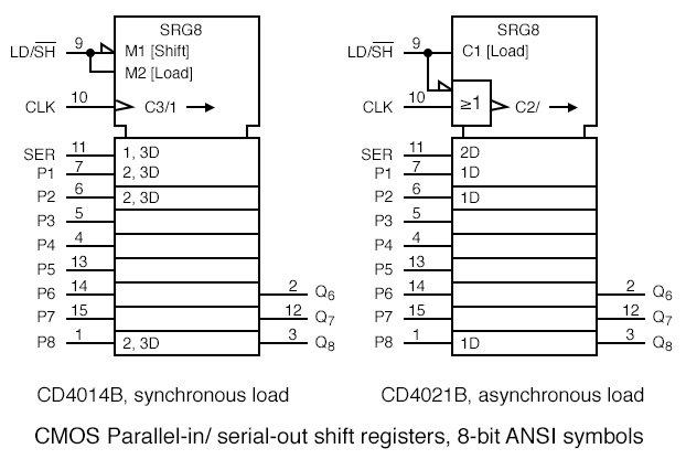 the control of the parallel data inputs by the clock of the previous synchronous ANSI SN75ALS166. 