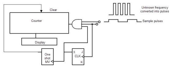 Decade counter in Frequency counting 2