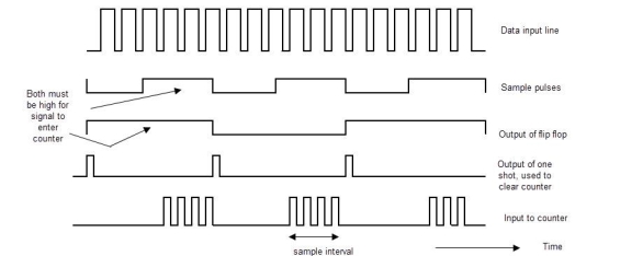 Decade counter in Frequency counting