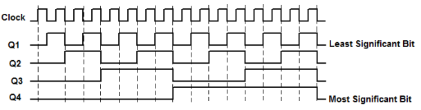 timing diagram of seq