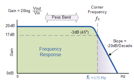 Frequency- Response- of -the- problem