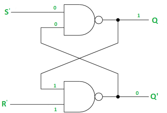 https://cdncontribute.geeksforgeeks.org/wp-content/uploads/RS-with-NAND-gates-3.png