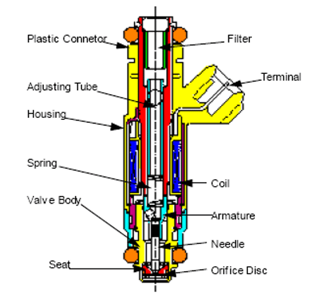 Schematic of a Port Fuel Injector [1]  