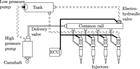 Modeling and control of a novel pressure regulation mechanism for common  rail fuel injection systems - ScienceDirect