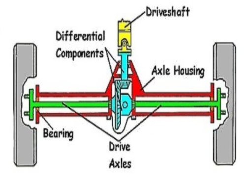 Diffs, Drive Shafts and Axles: What are the Parts? - How Cars Work
