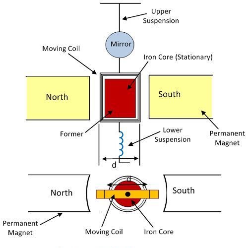 What is Galvanometer? - Definition, Construction &amp; Working Principle -  Circuit Globe