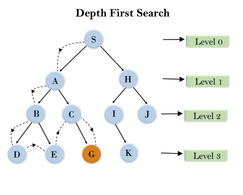Depth First Search Tutorials & Notes, Algorithms