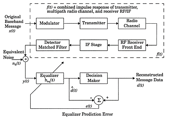Figure: Block Diagram of Adaptive Equalizer | Download ...