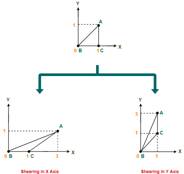 Shearing in Computer Graphics | Problem-01 | Solution