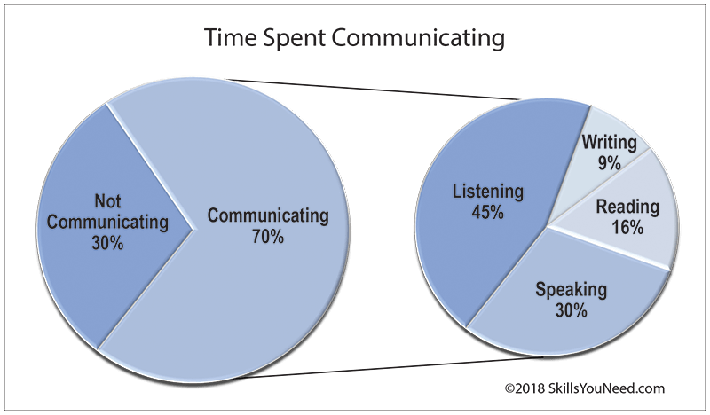 Time Spent Communicating A 'pie in pie' chart to show the significance of listening.