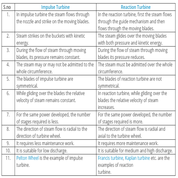 Difference Between Impulse and Reaction Turbine - Mechanical Engineering