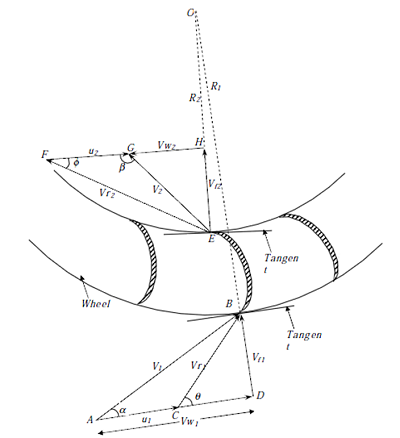 http://vlabs.iitb.ac.in/vlabs-dev/labs/nitk_labs/fluid-machinary-lab/experiments/performance-characteristics-francis-turbine-nitk/images/Francis_2.png