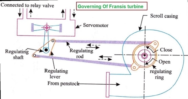 governing of fransis turbine- ( Reaction turbine )