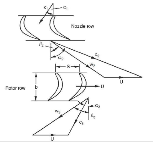 1: Velocity diagram for axial flow turbine (Dixon and Hall)  