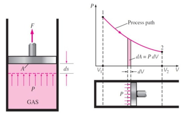 DISPLACEMENT WORK OR PdV WORK IN THERMODYNAMICS - Mechanical engineering  concepts and principles