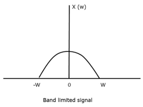 Sampling Theorem