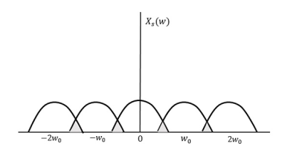 Resultant Pattern