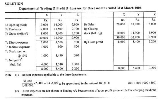 Departmental Trading and Profit & Loss Account