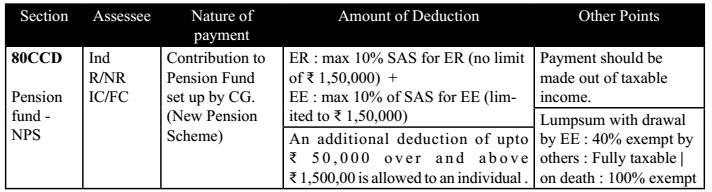 Section 80CCD (New Pension Scheme-NPS)